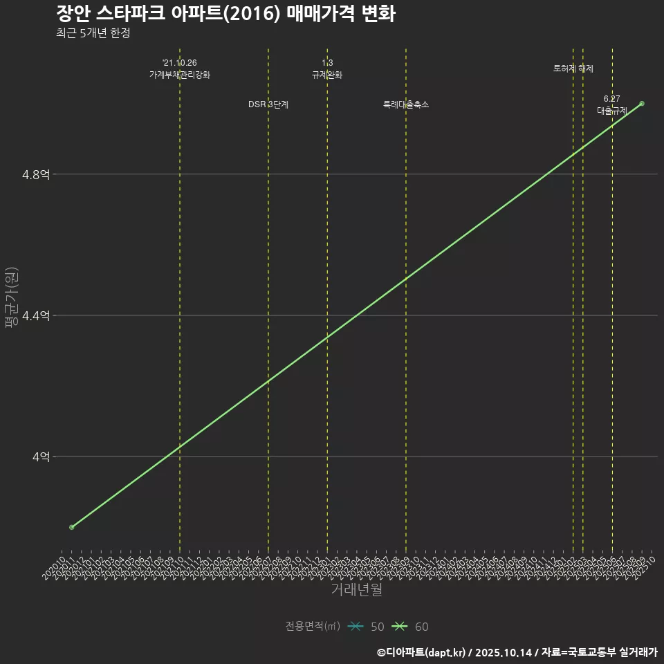 장안 스타파크 아파트(2016) 매매가격 변화