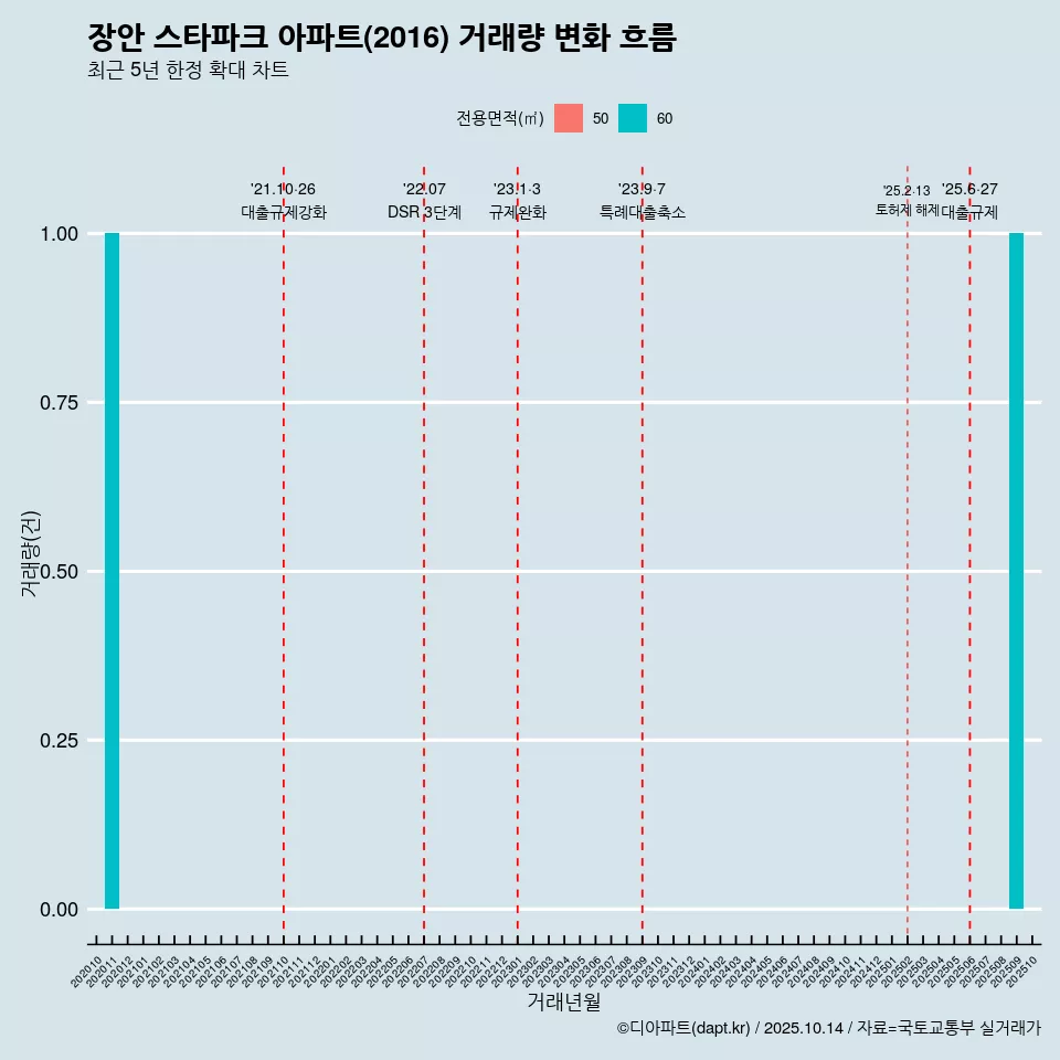 장안 스타파크 아파트(2016) 거래량 변화 흐름