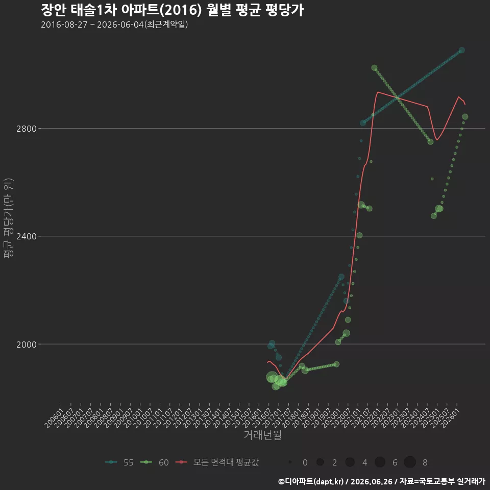 장안 태솔1차 아파트(2016) 월별 평균 평당가