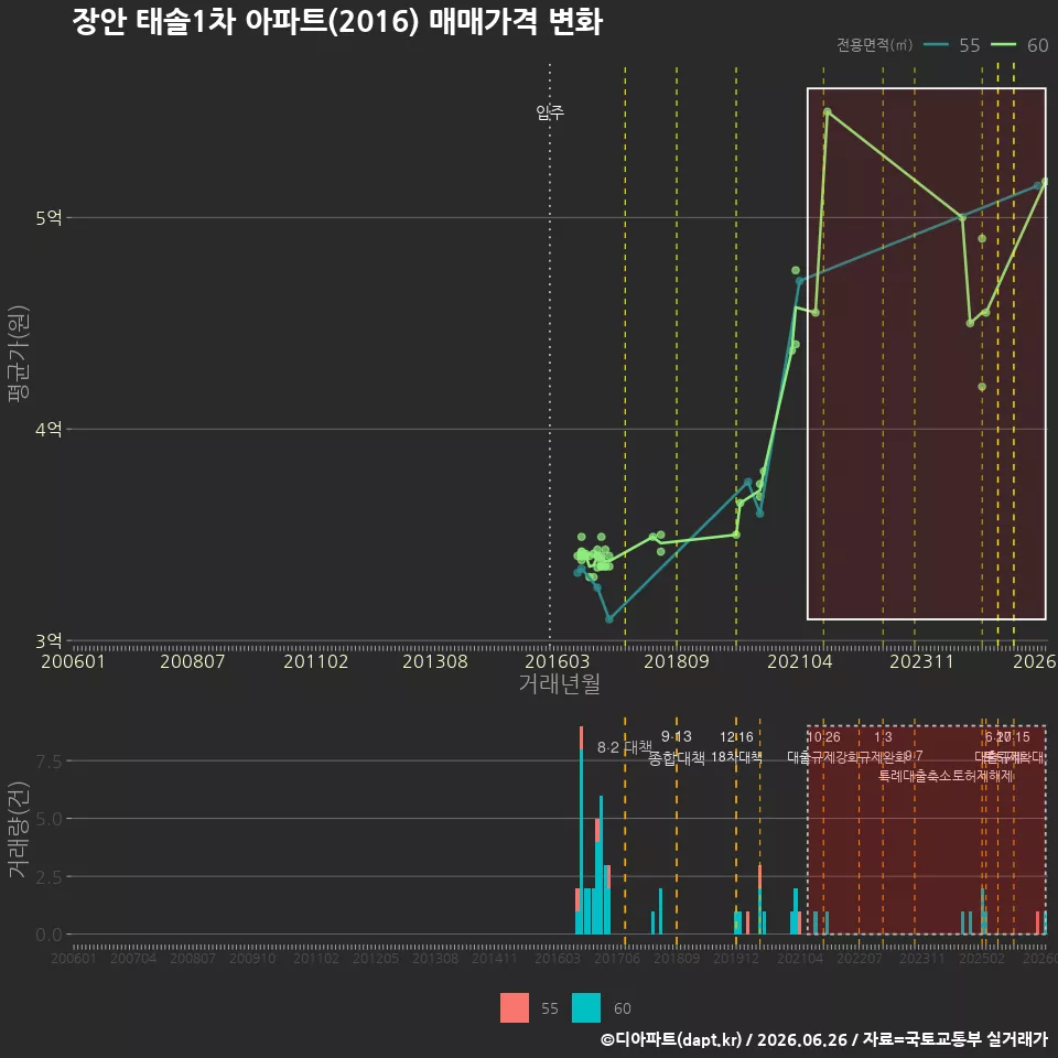 장안 태솔1차 아파트(2016) 매매가격 변화