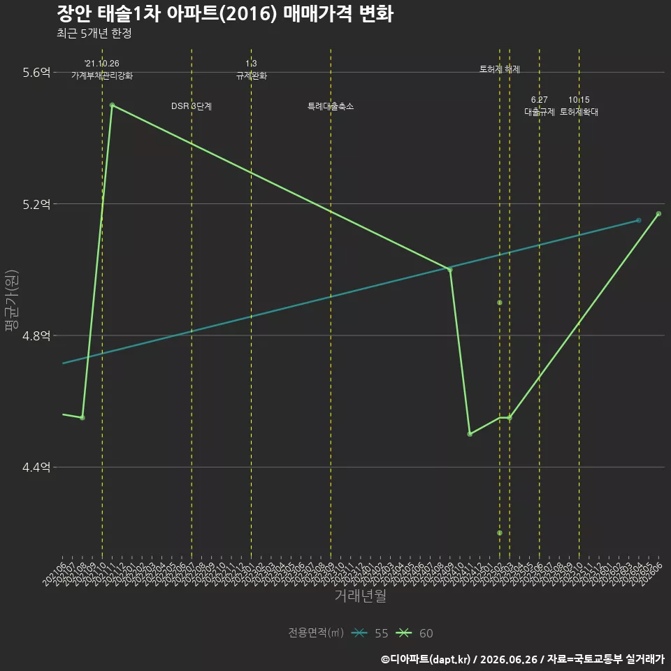 장안 태솔1차 아파트(2016) 매매가격 변화