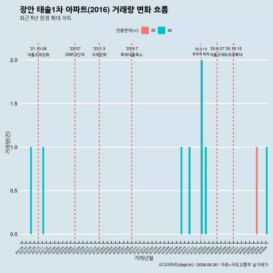 장안 태솔1차 아파트(2016) 거래량 변화 흐름