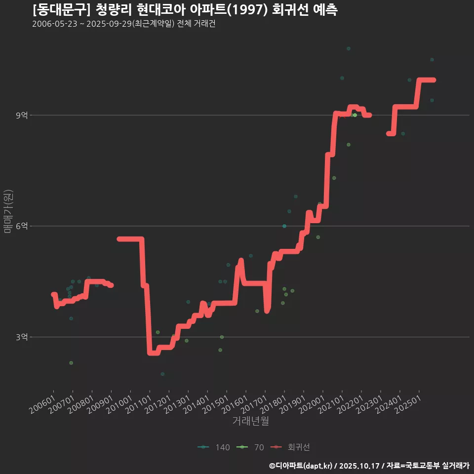 [동대문구] 청량리 현대코아 아파트(1997) 회귀선 예측