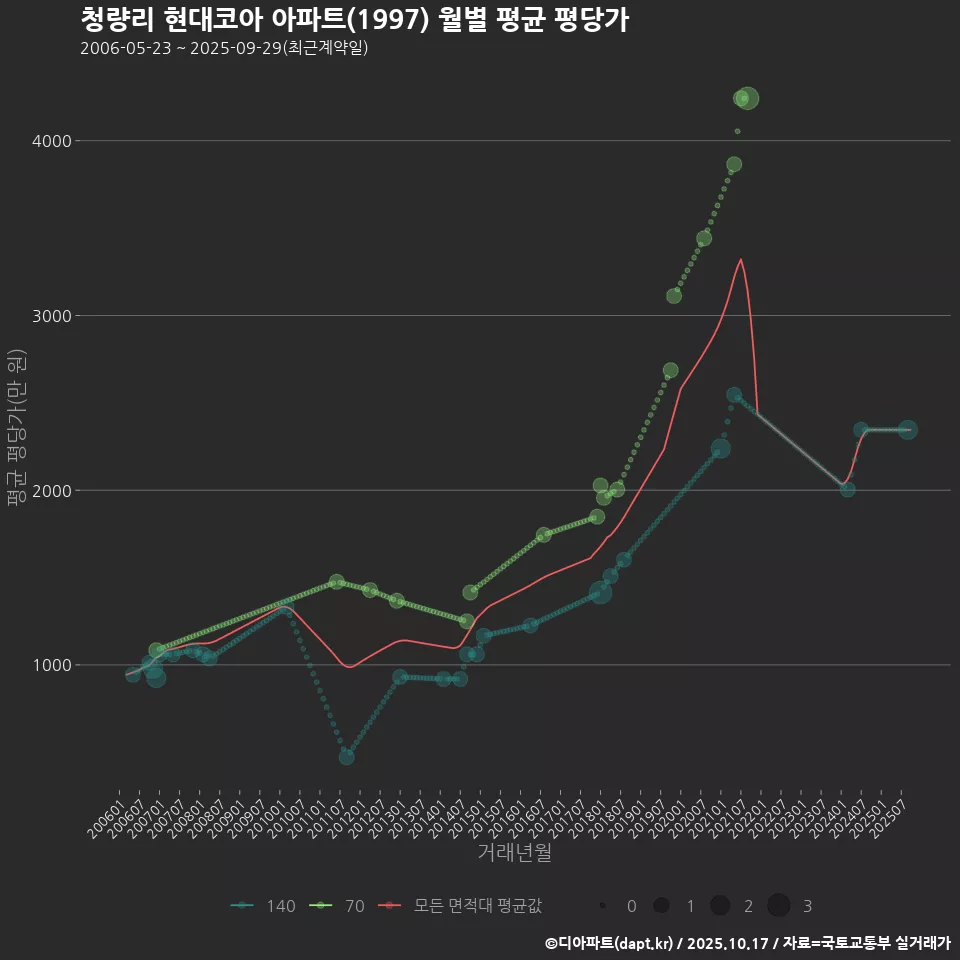 청량리 현대코아 아파트(1997) 월별 평균 평당가