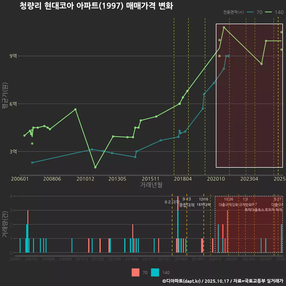 청량리 현대코아 아파트(1997) 매매가격 변화
