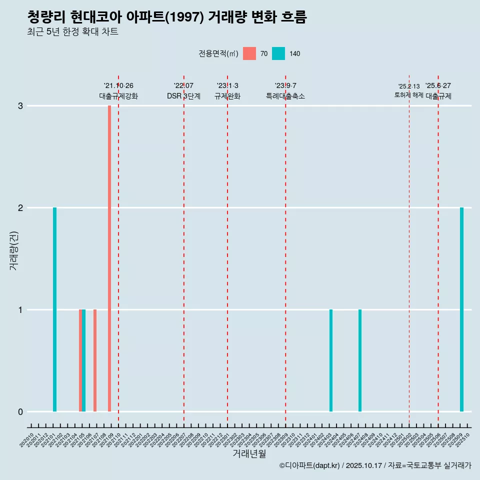 청량리 현대코아 아파트(1997) 거래량 변화 흐름