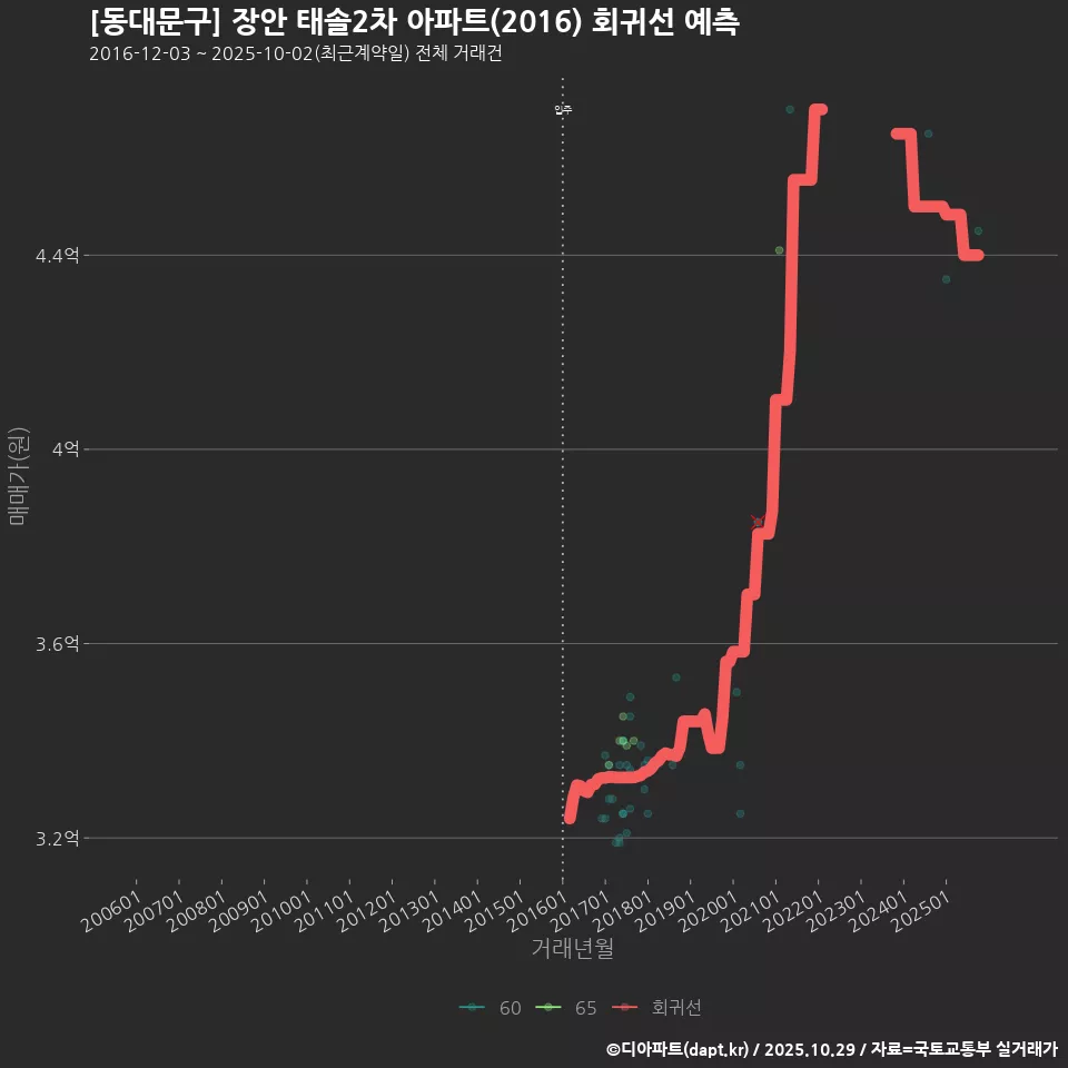 [동대문구] 장안 태솔2차 아파트(2016) 회귀선 예측