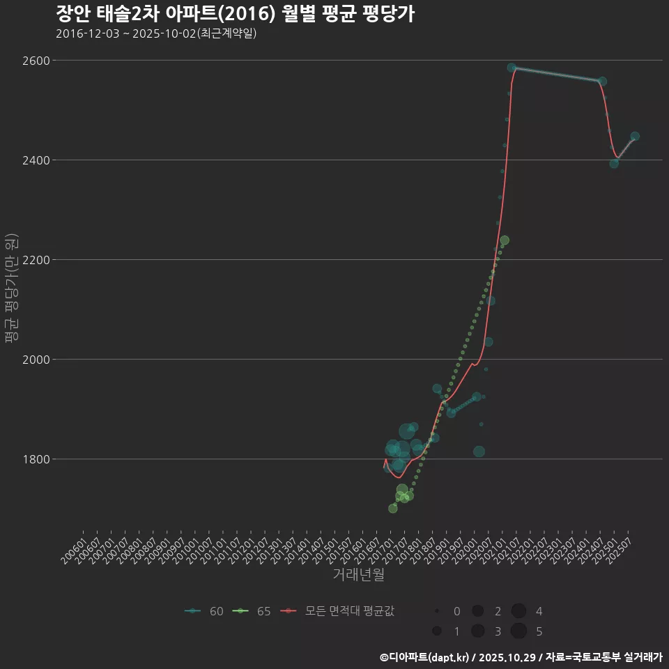 장안 태솔2차 아파트(2016) 월별 평균 평당가