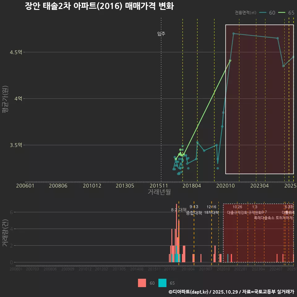 장안 태솔2차 아파트(2016) 매매가격 변화