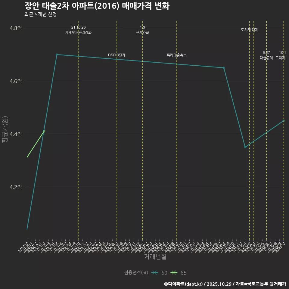 장안 태솔2차 아파트(2016) 매매가격 변화