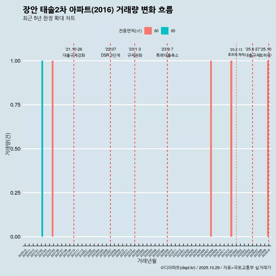 장안 태솔2차 아파트(2016) 거래량 변화 흐름