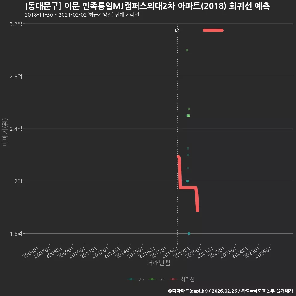 [동대문구] 이문 민족통일MJ캠퍼스외대2차 아파트(2018) 회귀선 예측