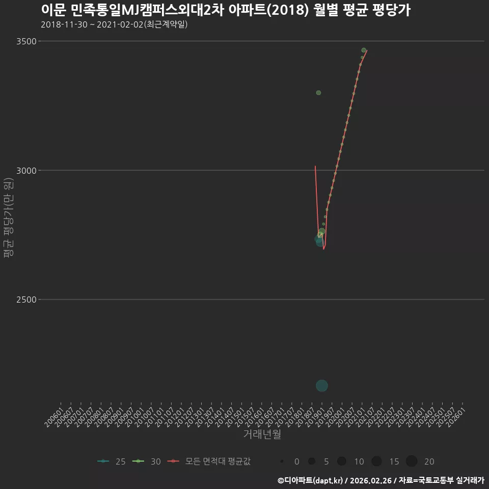 이문 민족통일MJ캠퍼스외대2차 아파트(2018) 월별 평균 평당가