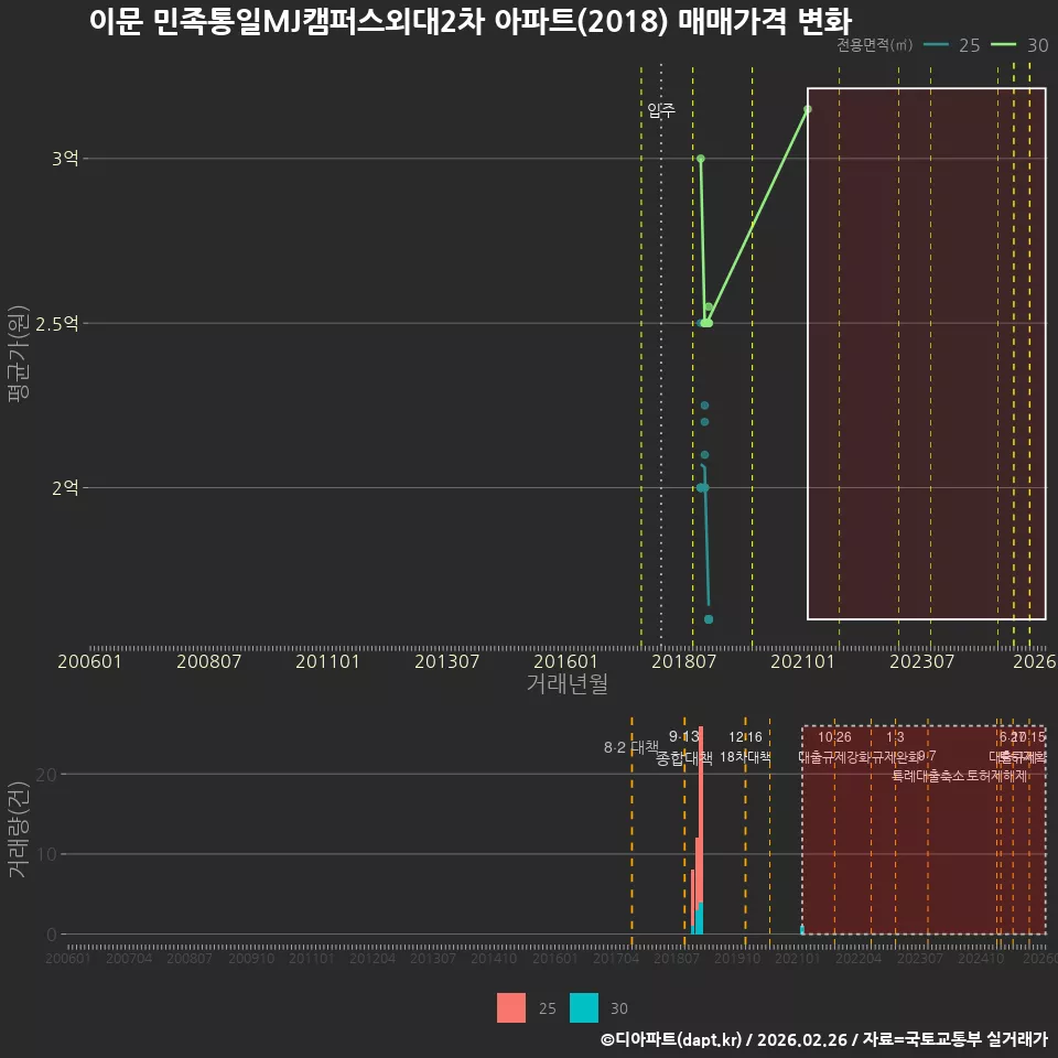 이문 민족통일MJ캠퍼스외대2차 아파트(2018) 매매가격 변화