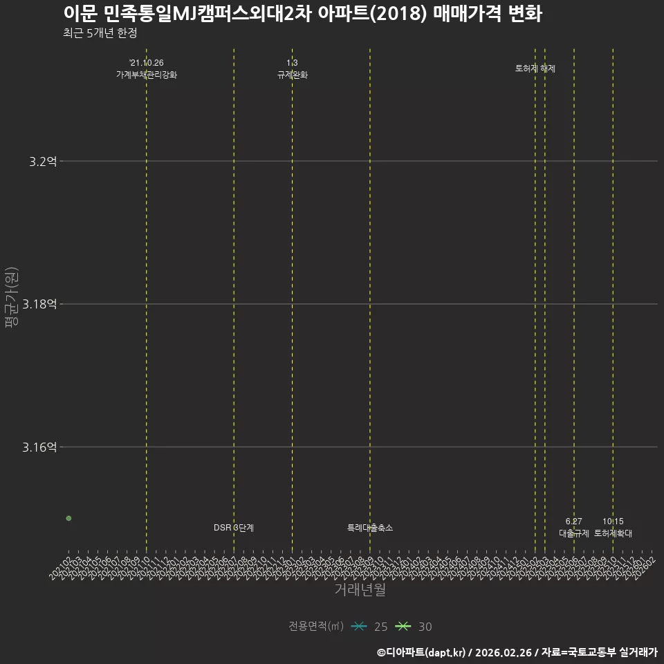 이문 민족통일MJ캠퍼스외대2차 아파트(2018) 매매가격 변화