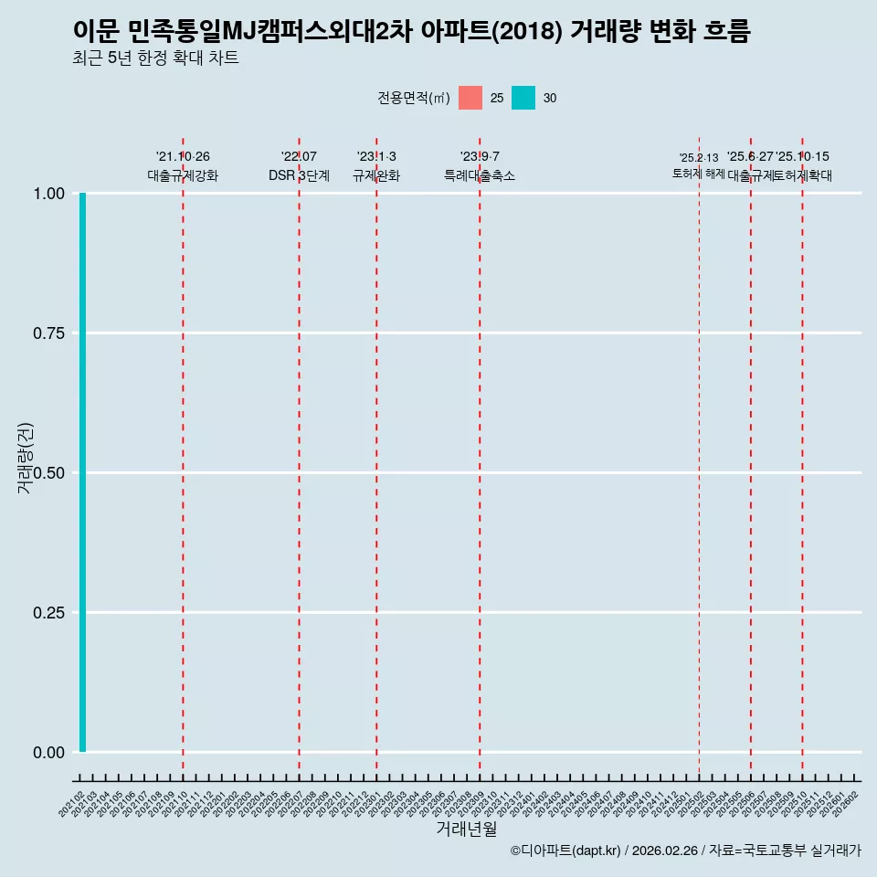 이문 민족통일MJ캠퍼스외대2차 아파트(2018) 거래량 변화 흐름
