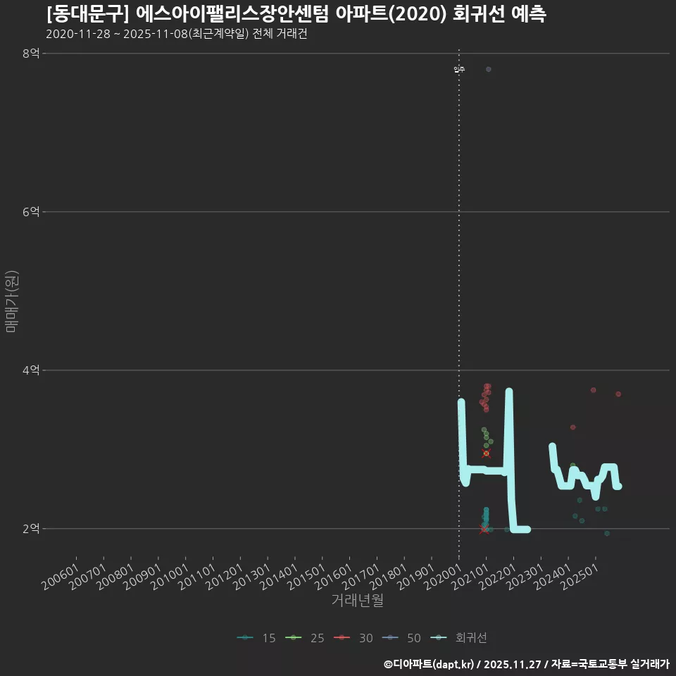 [동대문구] 에스아이팰리스장안센텀 아파트(2020) 회귀선 예측