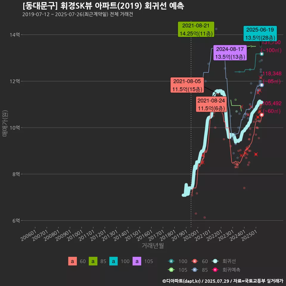 [동대문구] 휘경SK뷰 아파트(2019) 회귀선 예측
