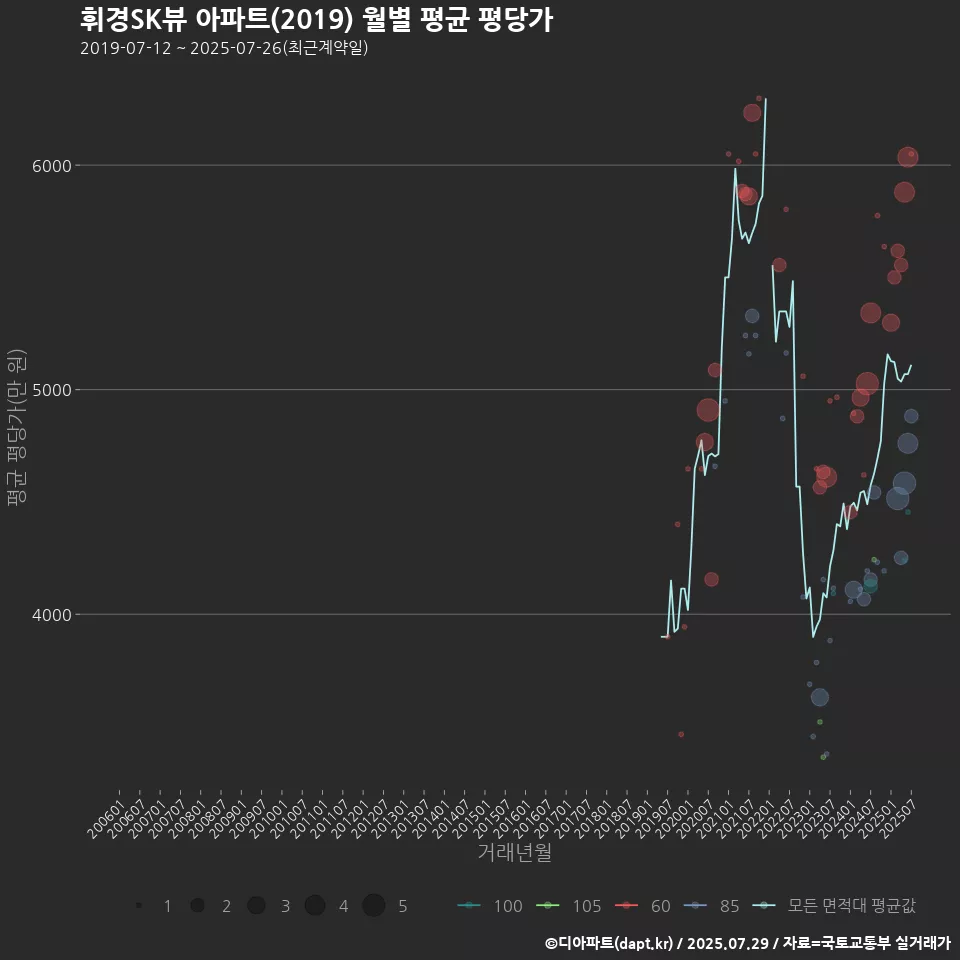 휘경SK뷰 아파트(2019) 월별 평균 평당가
