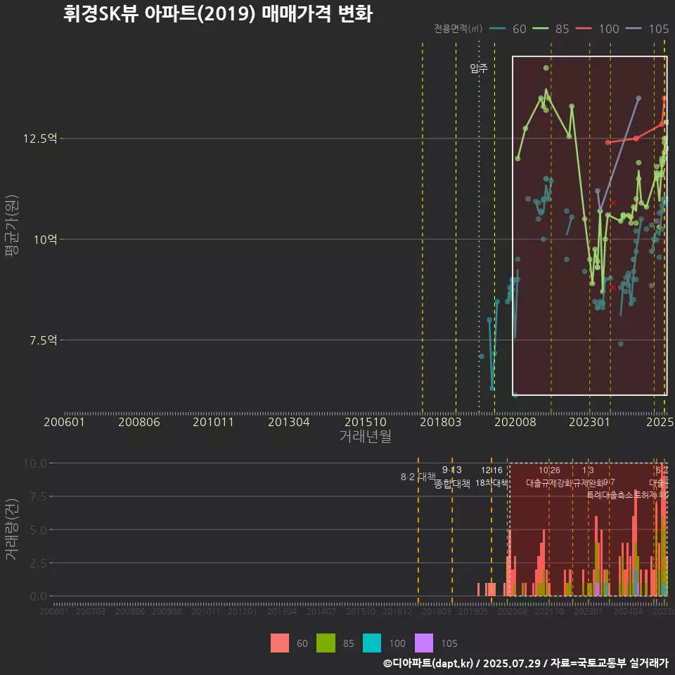 휘경SK뷰 아파트(2019) 매매가격 변화