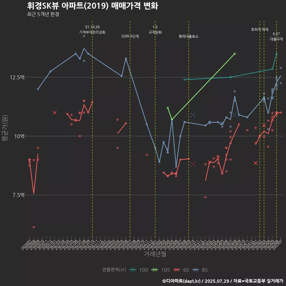 휘경SK뷰 아파트(2019) 매매가격 변화