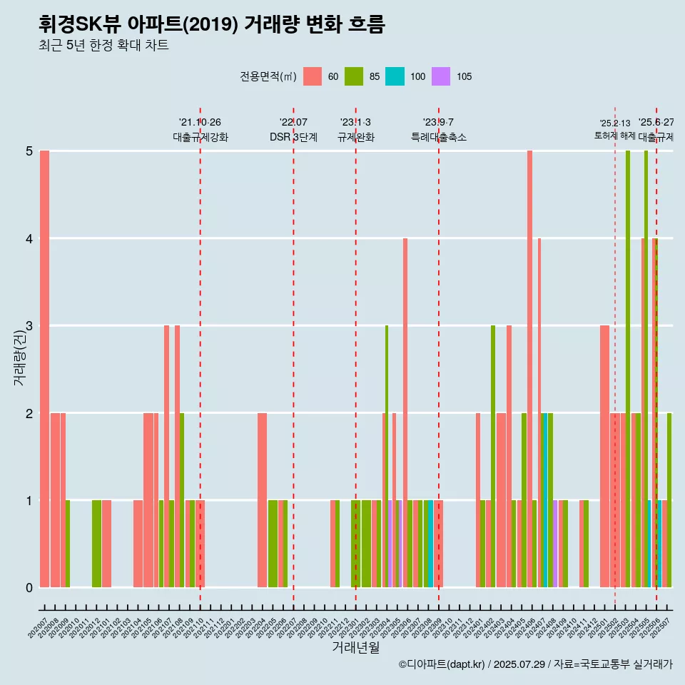 휘경SK뷰 아파트(2019) 거래량 변화 흐름