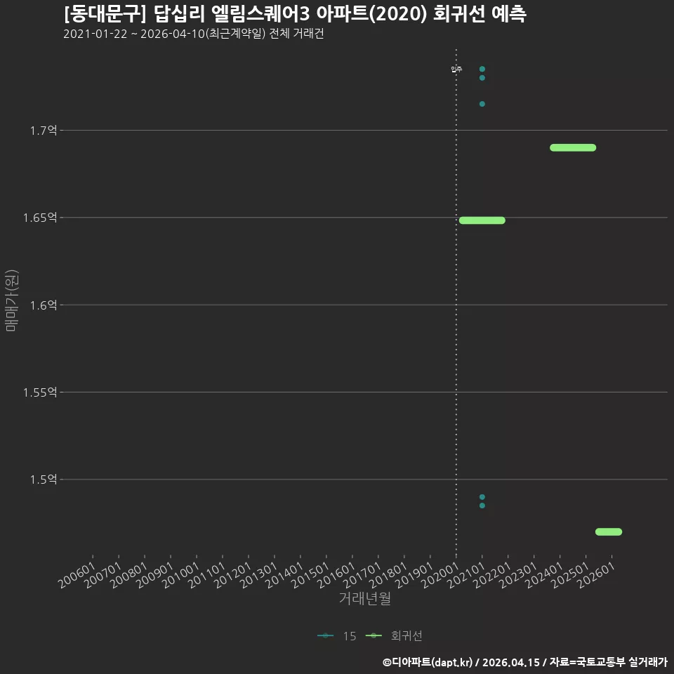 [동대문구] 답십리 엘림스퀘어3 아파트(2020) 회귀선 예측