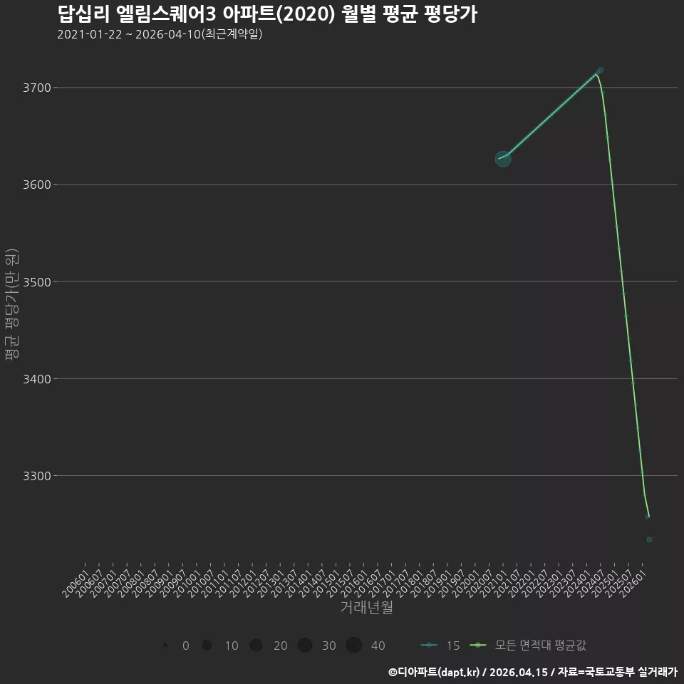 답십리 엘림스퀘어3 아파트(2020) 월별 평균 평당가