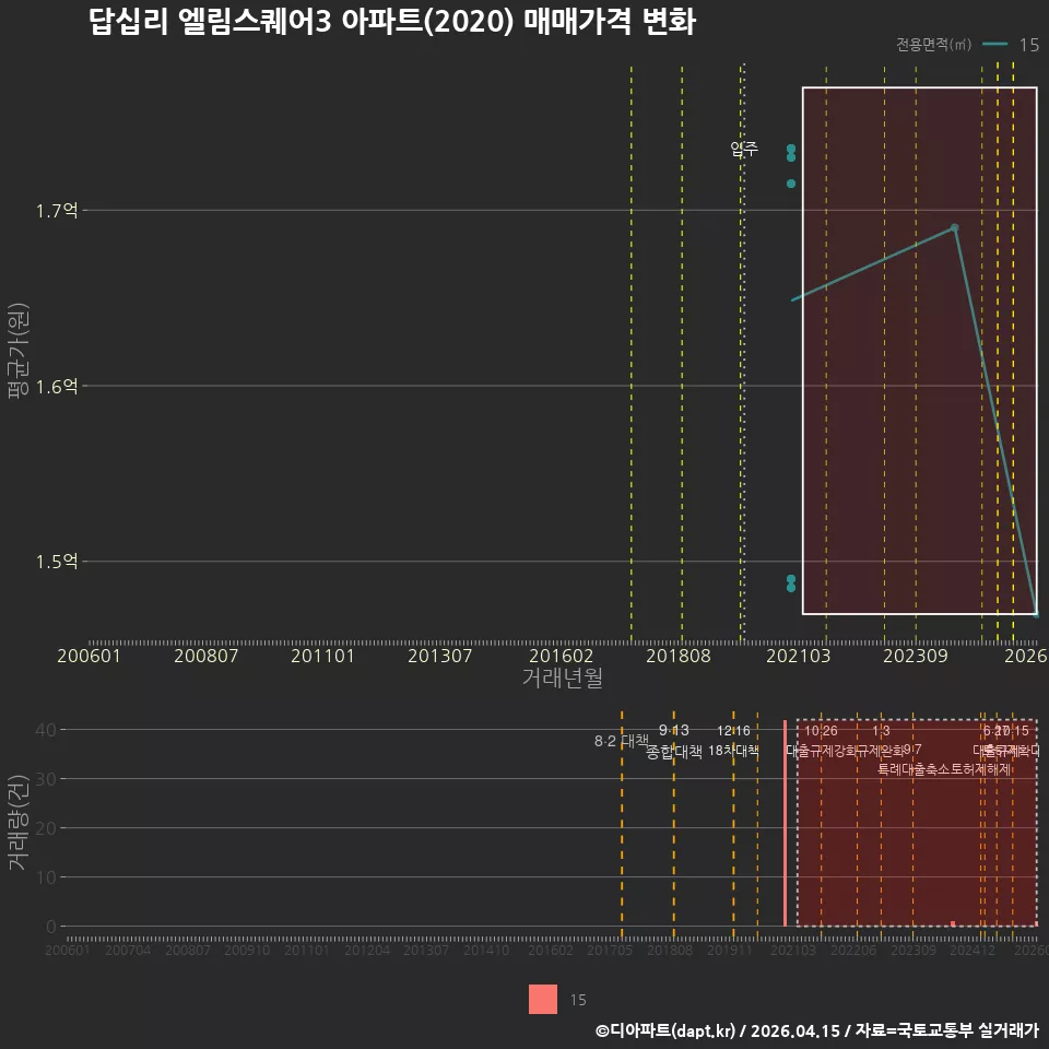 답십리 엘림스퀘어3 아파트(2020) 매매가격 변화