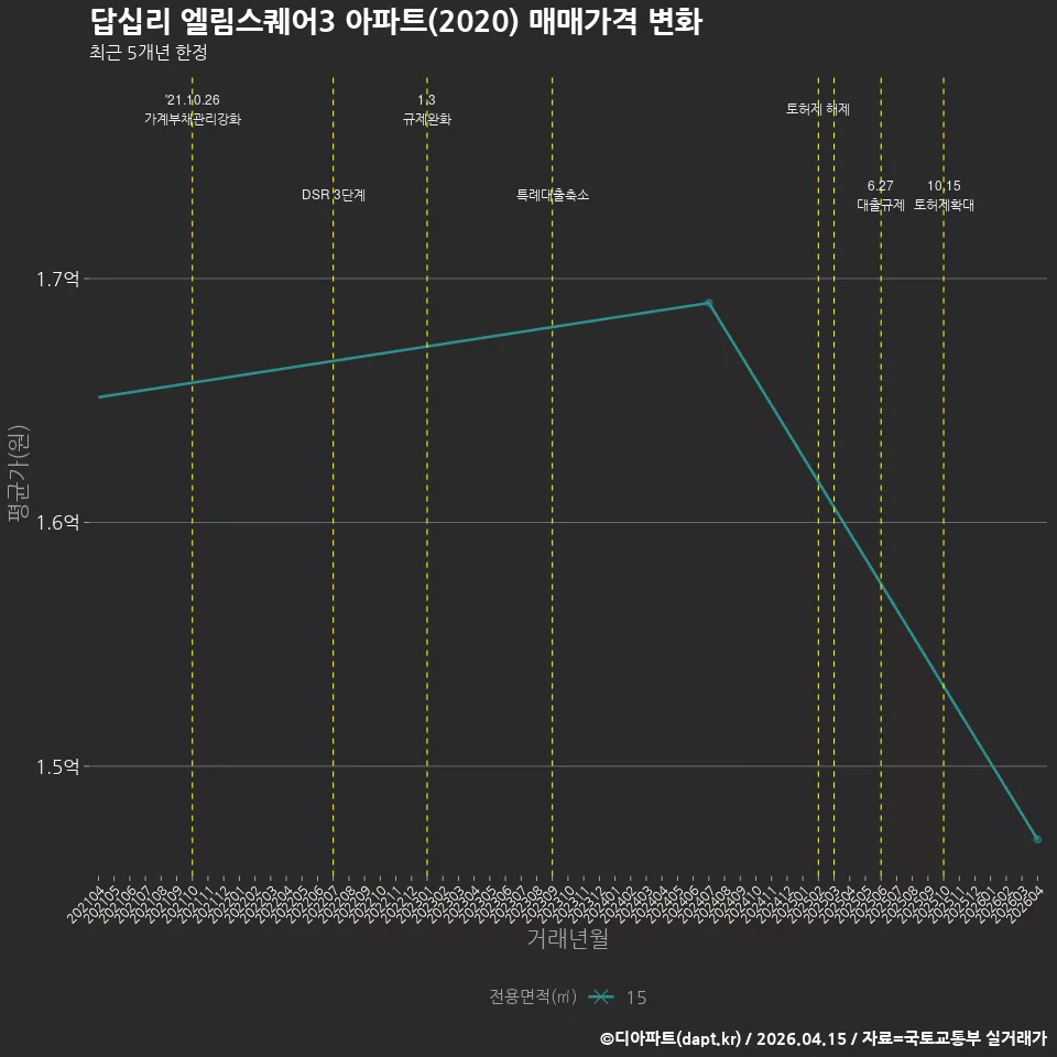 답십리 엘림스퀘어3 아파트(2020) 매매가격 변화