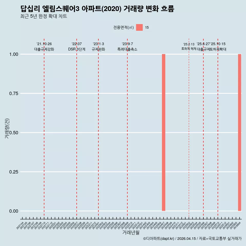 답십리 엘림스퀘어3 아파트(2020) 거래량 변화 흐름