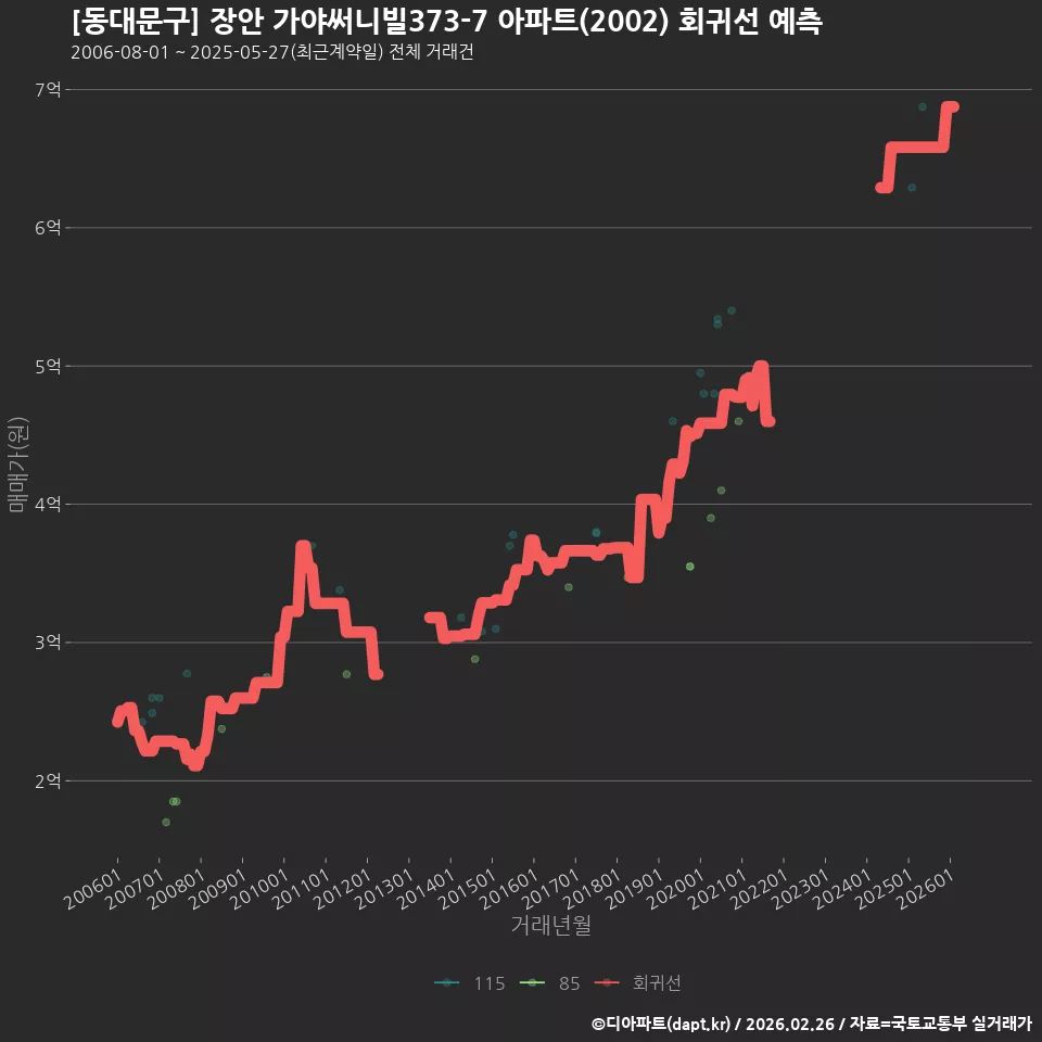 [동대문구] 장안 가야써니빌373-7 아파트(2002) 회귀선 예측