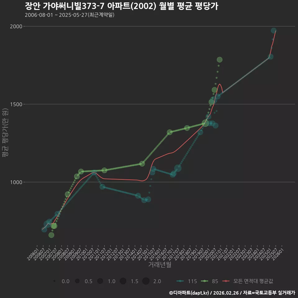 장안 가야써니빌373-7 아파트(2002) 월별 평균 평당가