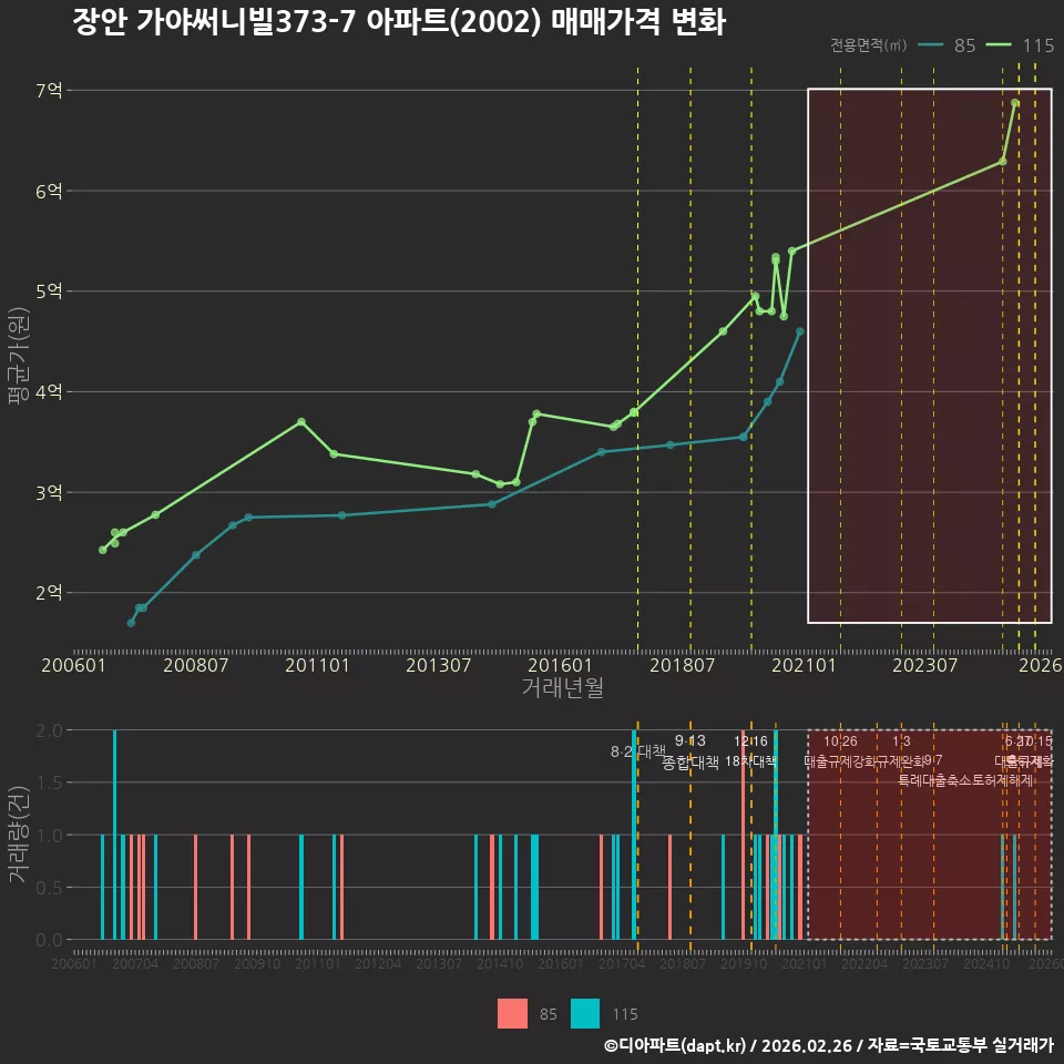 장안 가야써니빌373-7 아파트(2002) 매매가격 변화