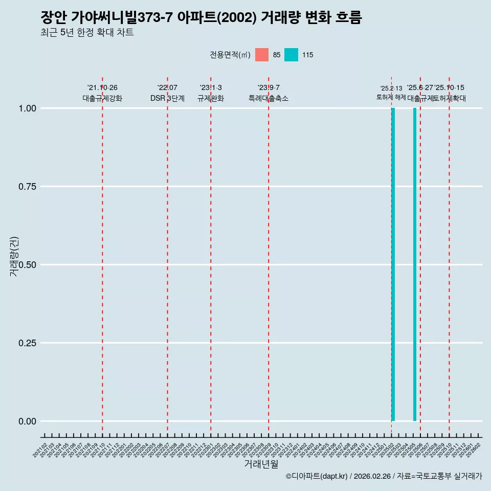 장안 가야써니빌373-7 아파트(2002) 거래량 변화 흐름
