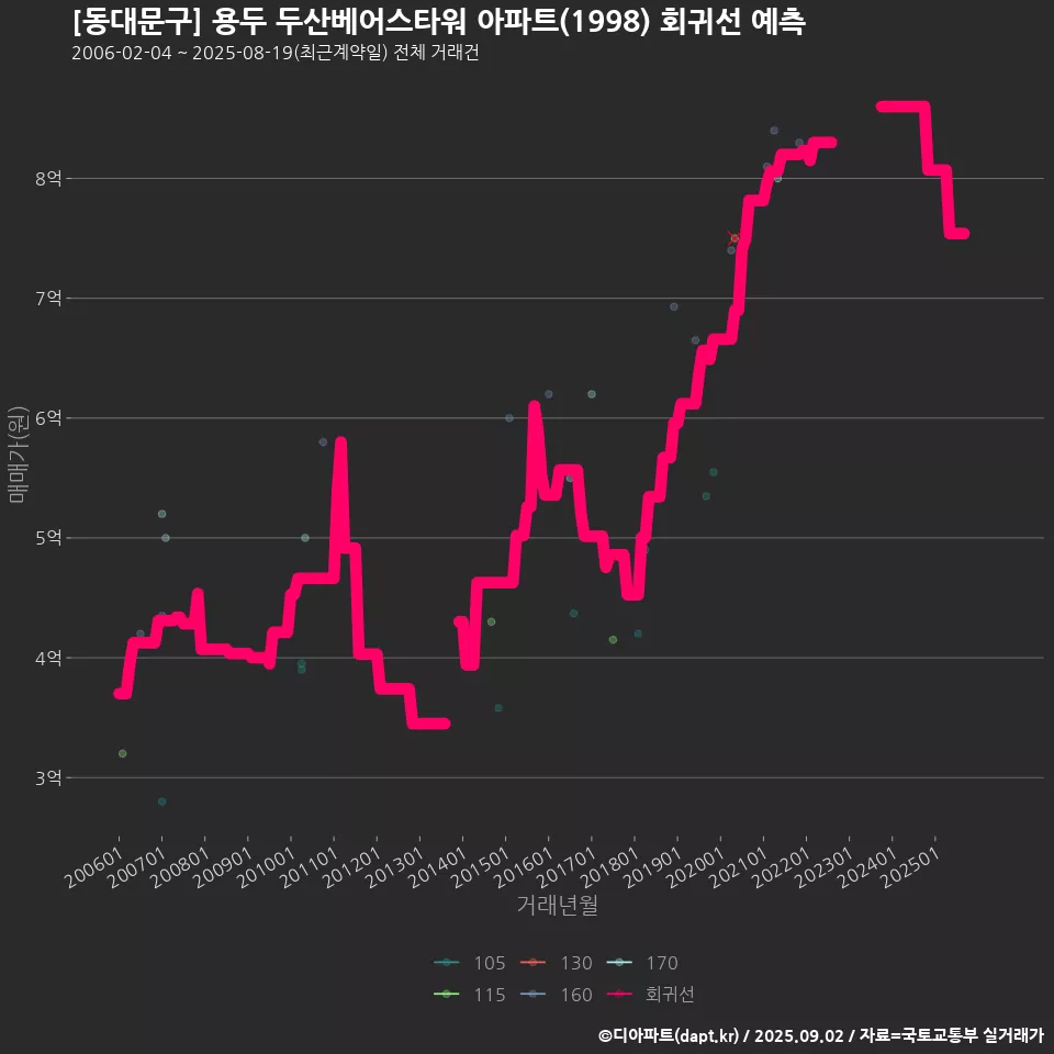 [동대문구] 용두 두산베어스타워 아파트(1998) 회귀선 예측