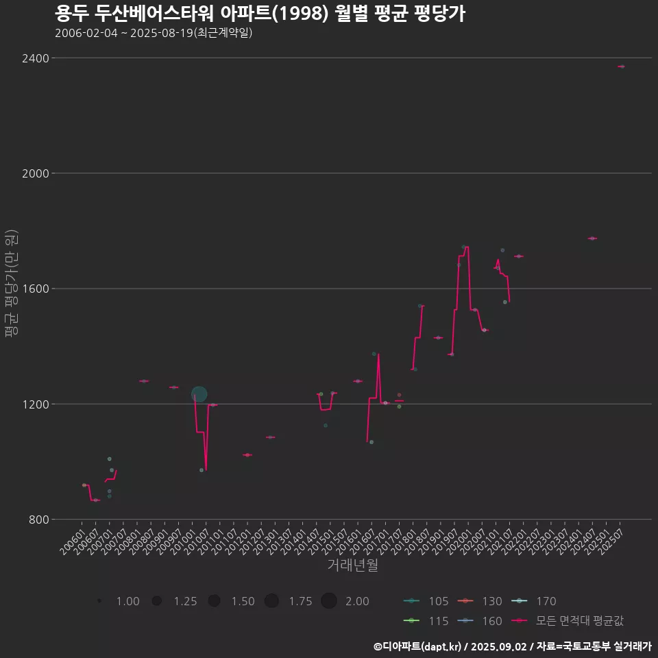 용두 두산베어스타워 아파트(1998) 월별 평균 평당가