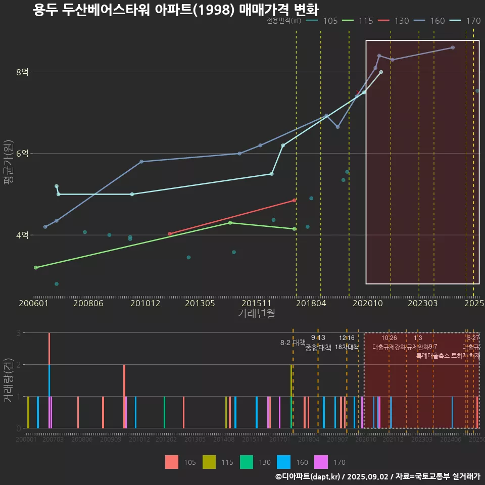 용두 두산베어스타워 아파트(1998) 매매가격 변화