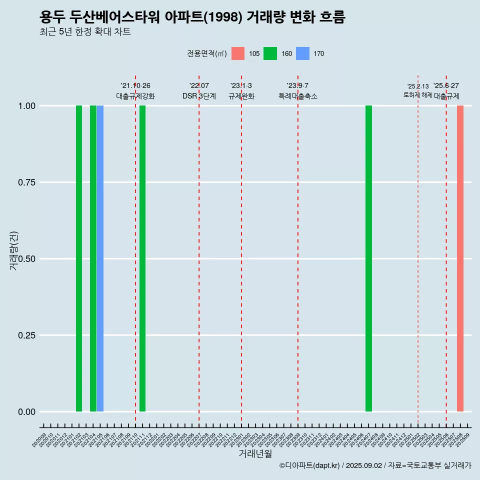 용두 두산베어스타워 아파트(1998) 거래량 변화 흐름
