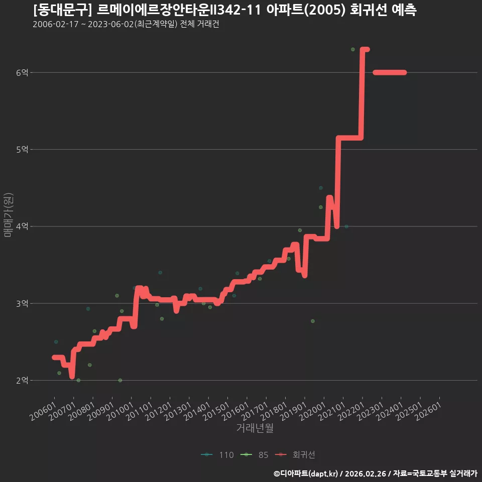 [동대문구] 르메이에르장안타운II342-11 아파트(2005) 회귀선 예측