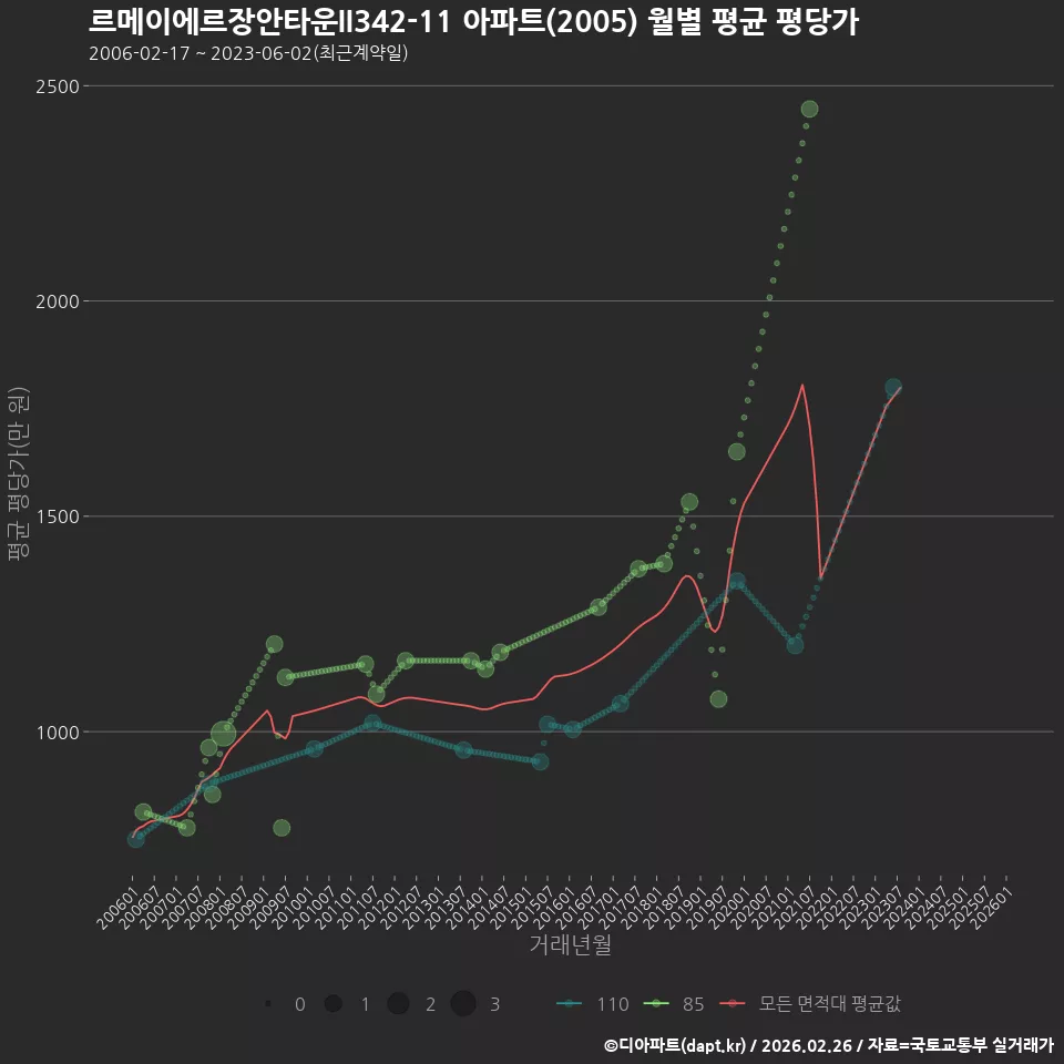 르메이에르장안타운II342-11 아파트(2005) 월별 평균 평당가