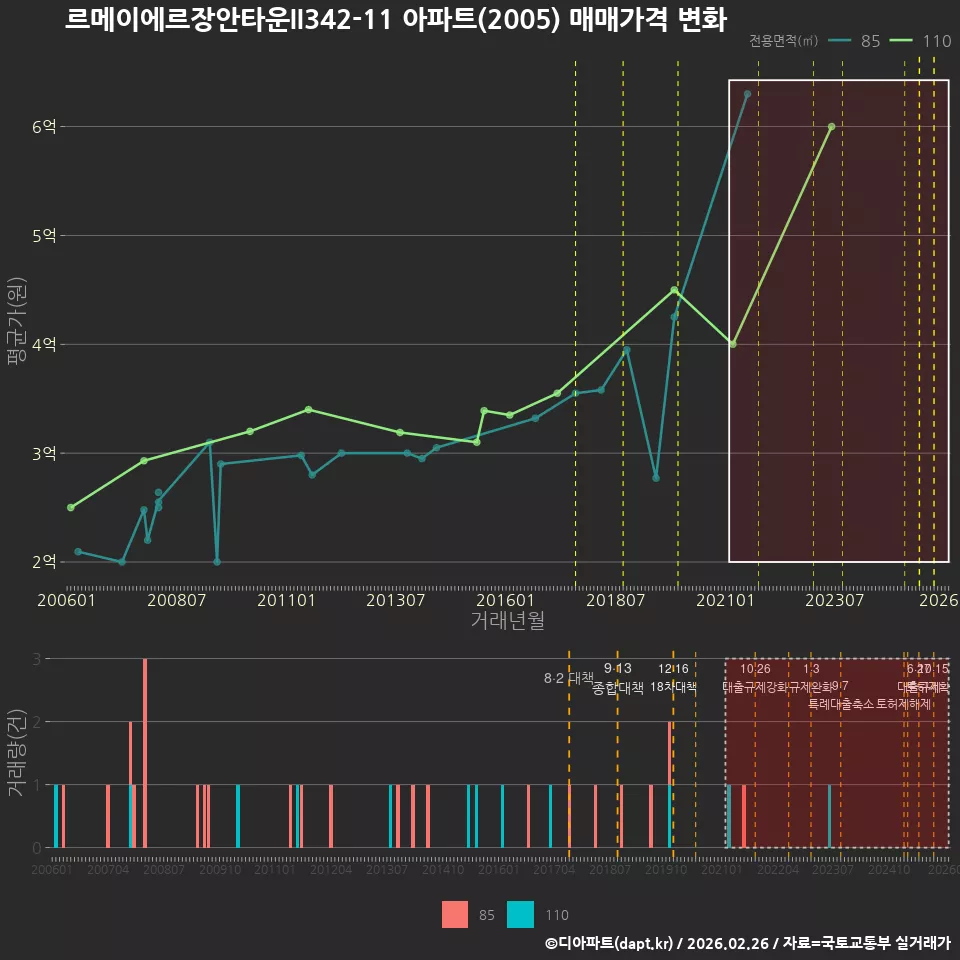 르메이에르장안타운II342-11 아파트(2005) 매매가격 변화