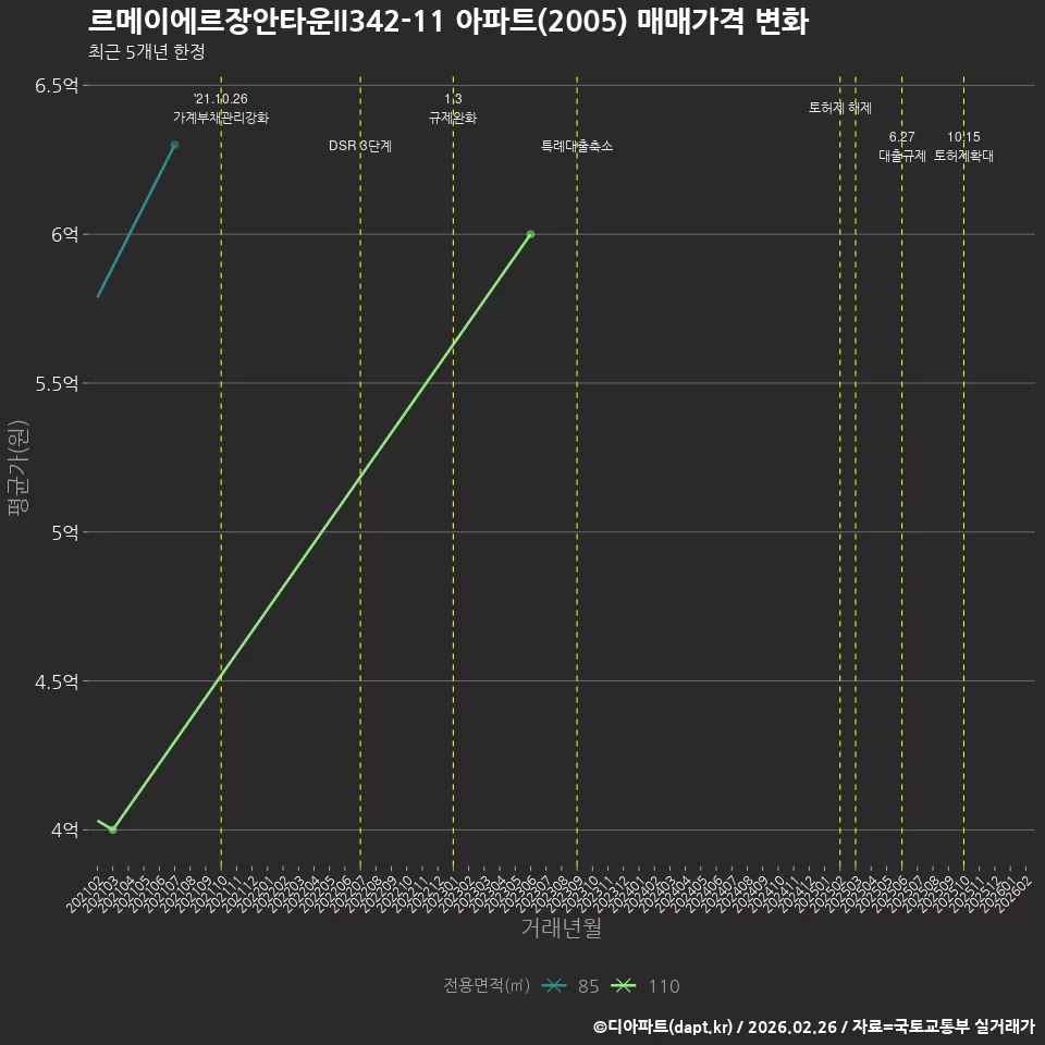 르메이에르장안타운II342-11 아파트(2005) 매매가격 변화