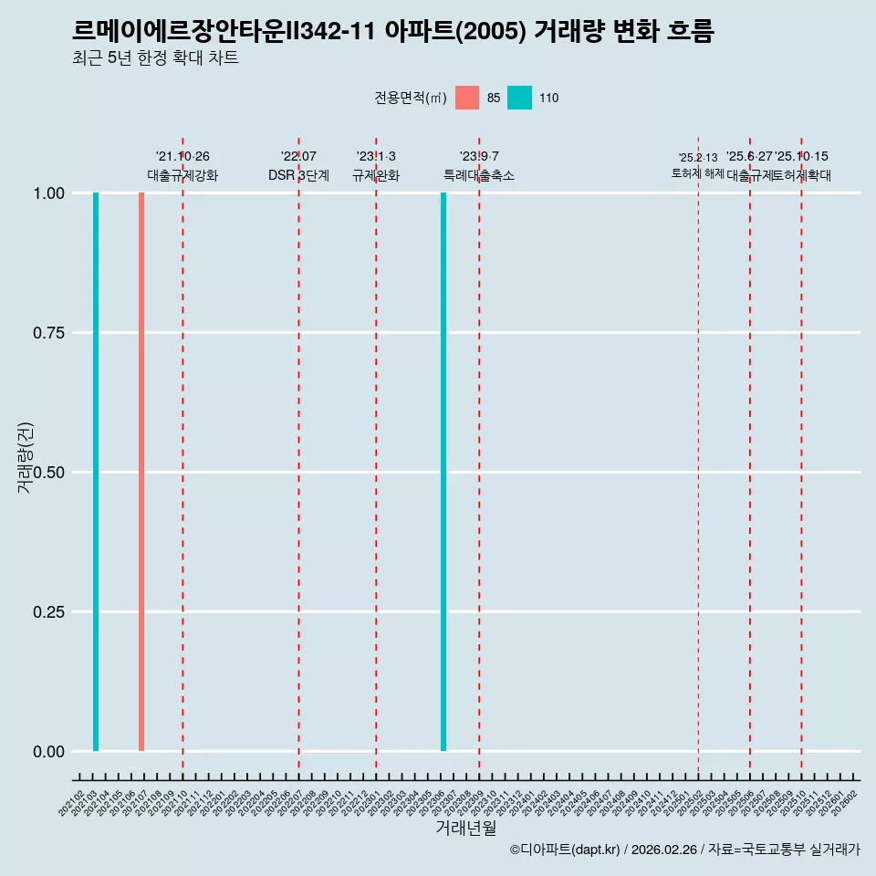 르메이에르장안타운II342-11 아파트(2005) 거래량 변화 흐름