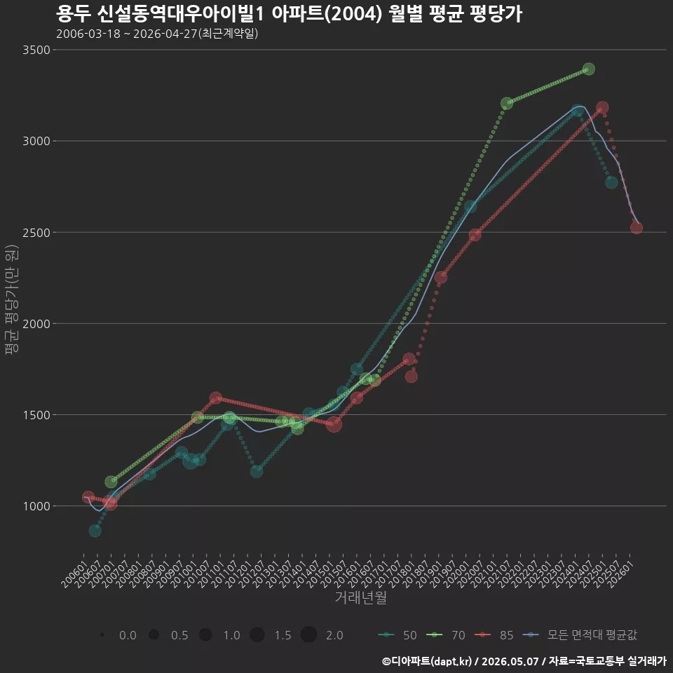 용두 신설동역대우아이빌1 아파트(2004) 월별 평균 평당가