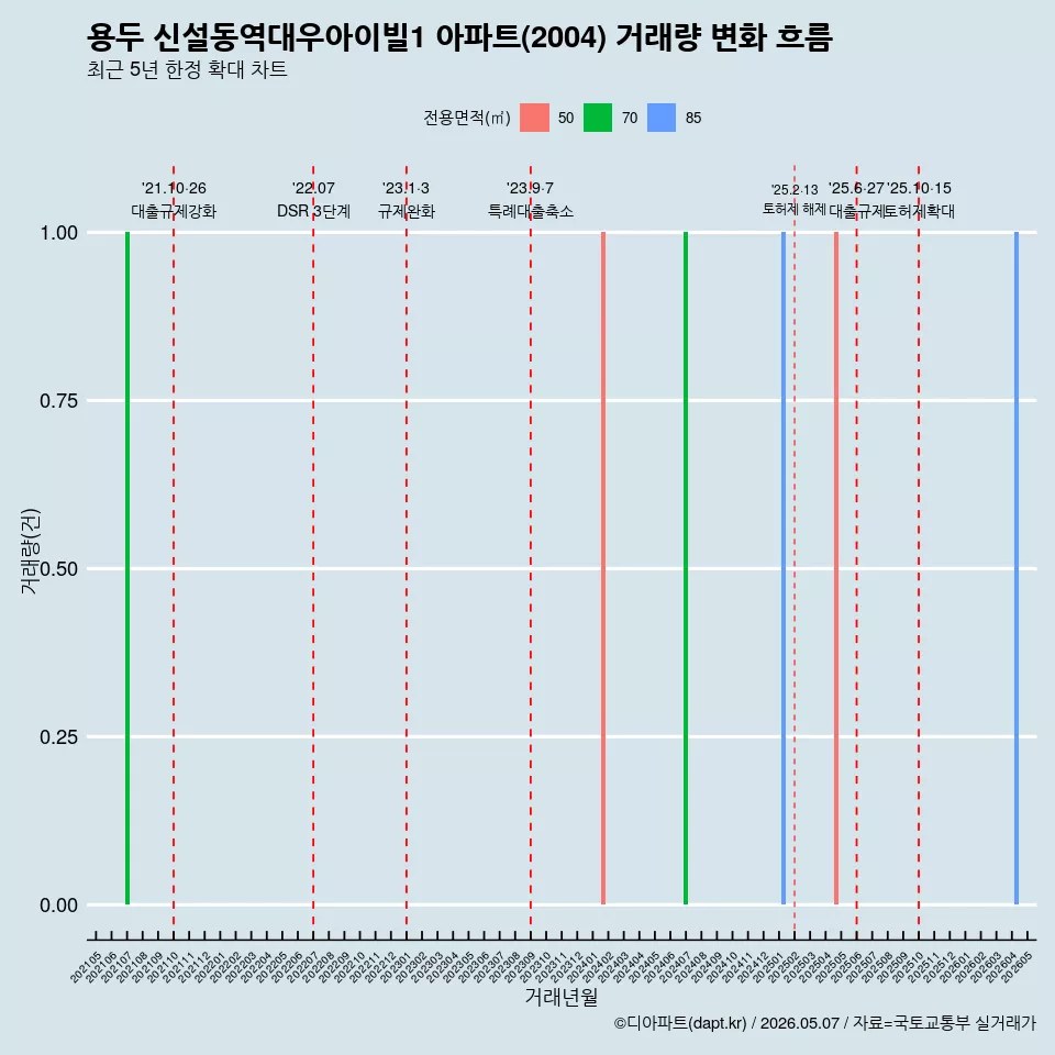용두 신설동역대우아이빌1 아파트(2004) 거래량 변화 흐름