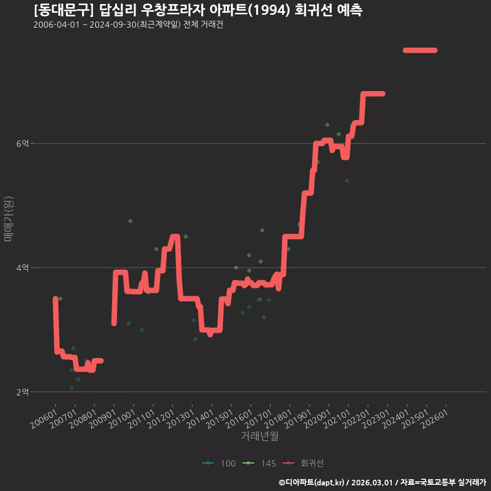 [동대문구] 답십리 우창프라자 아파트(1994) 회귀선 예측