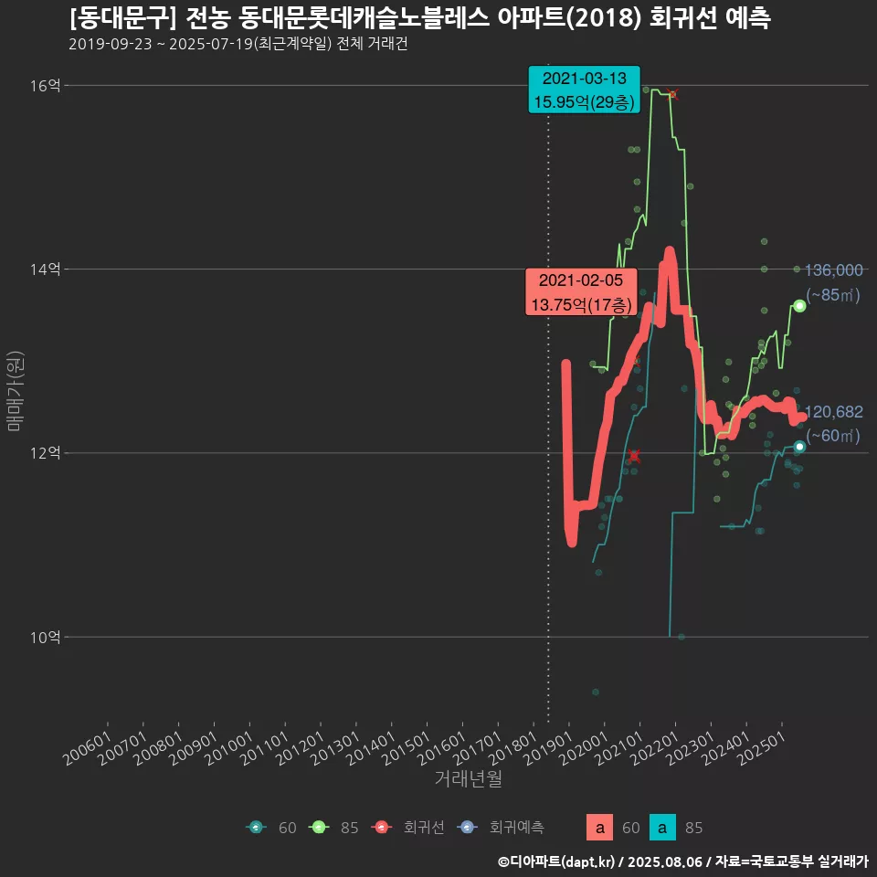 [동대문구] 전농 동대문롯데캐슬노블레스 아파트(2018) 회귀선 예측