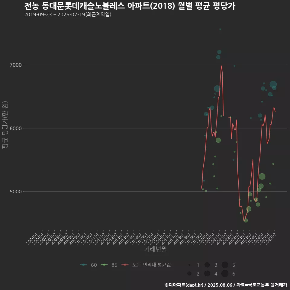 전농 동대문롯데캐슬노블레스 아파트(2018) 월별 평균 평당가