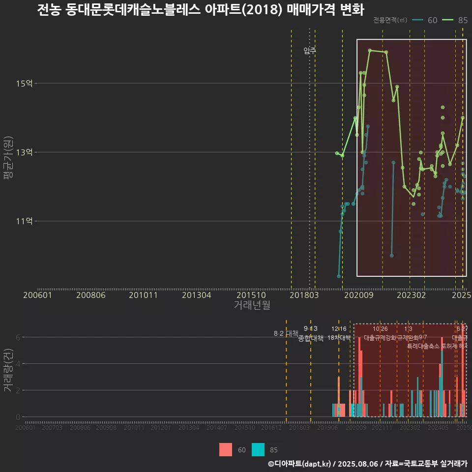 전농 동대문롯데캐슬노블레스 아파트(2018) 매매가격 변화